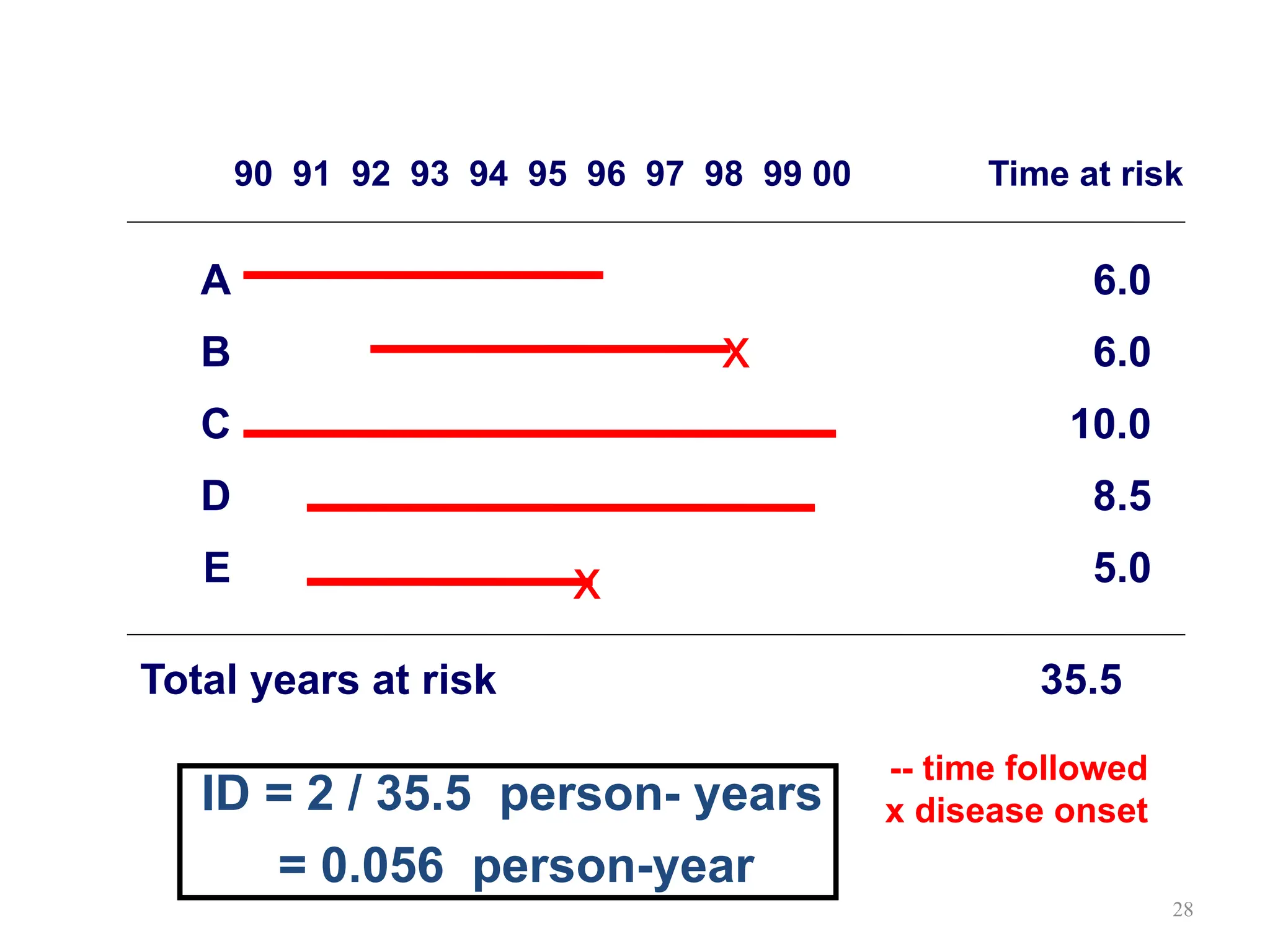 28
A
B
C
D
E
90 91 92 93 94 95 96 97 98 99 00 Time at risk
x
x
6.0
6.0
10.0
8.5
5.0
Total years at risk 35.5
-- time followed
x disease onset
ID = 2 / 35.5 person- years
= 0.056 person-year
 