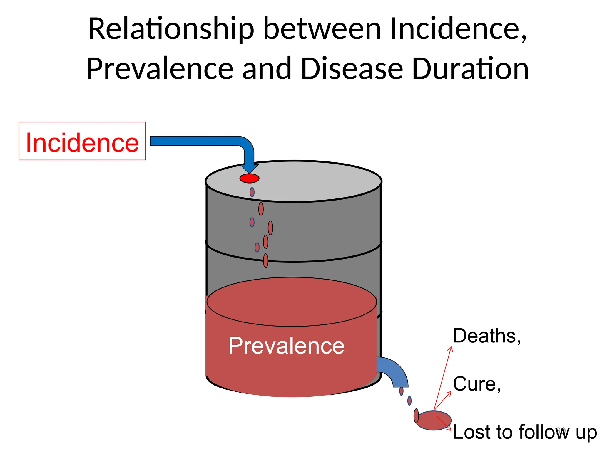 30
Incidence
Deaths,
Cure,
Lost to follow up
Relationship between Incidence,
Prevalence and Disease Duration
Prevalence
 