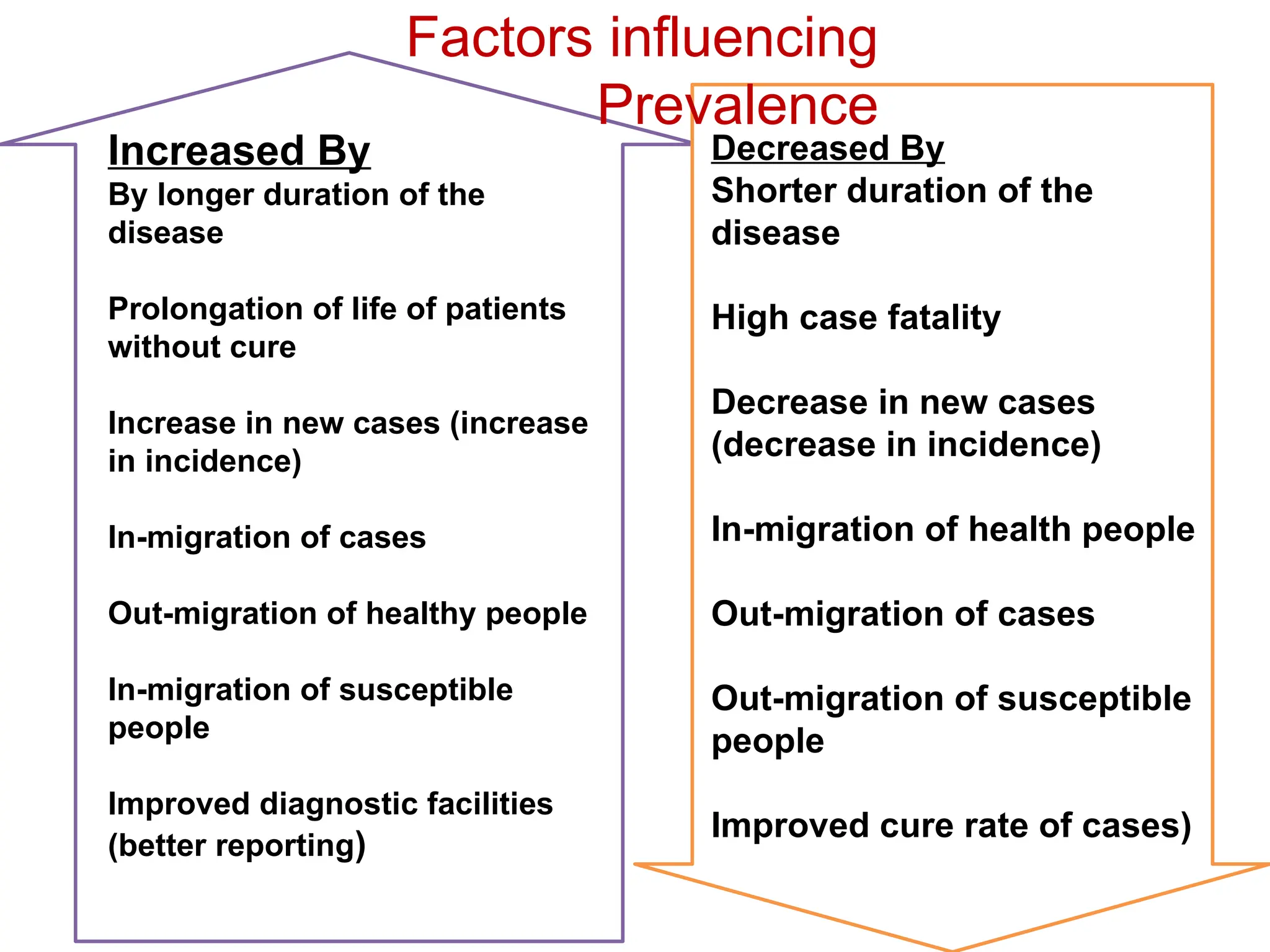 Increased By
By longer duration of the
disease
Prolongation of life of patients
without cure
Increase in new cases (increase
in incidence)
In-migration of cases
Out-migration of healthy people
In-migration of susceptible
people
Improved diagnostic facilities
(better reporting)
Decreased By
Shorter duration of the
disease
High case fatality
Decrease in new cases
(decrease in incidence)
In-migration of health people
Out-migration of cases
Out-migration of susceptible
people
Improved cure rate of cases)
Factors influencing
Prevalence
 