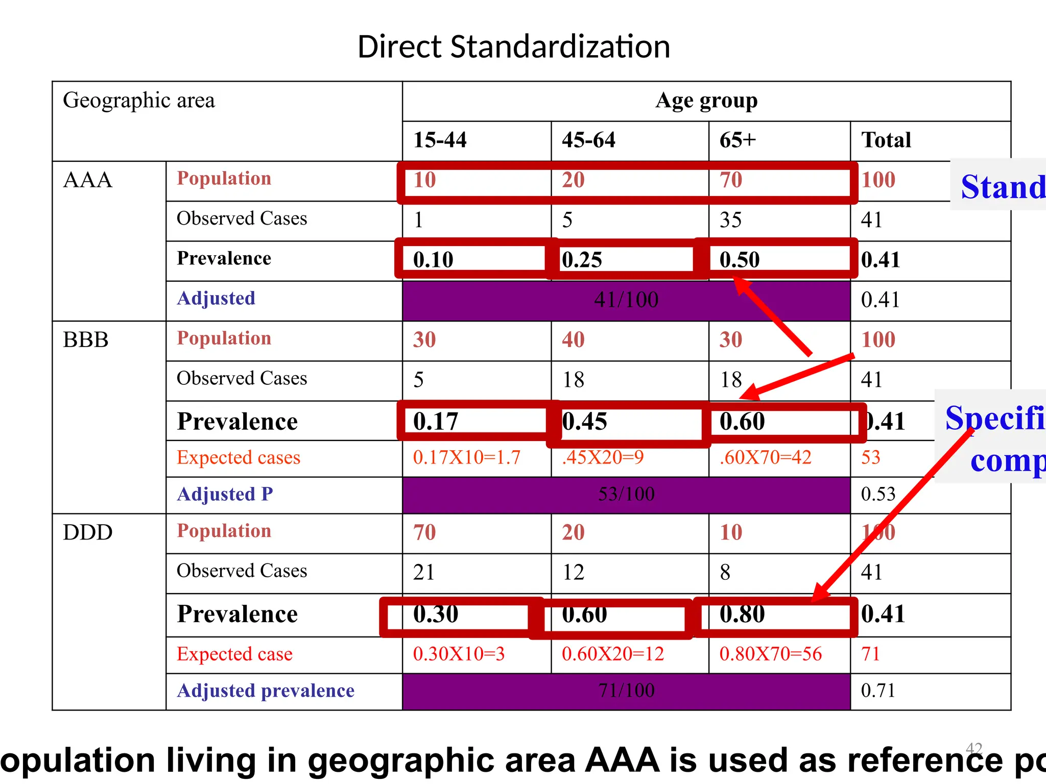 42
Direct Standardization
Geographic area Age group
15-44 45-64 65+ Total
AAA Population 10 20 70 100
Observed Cases 1 5 35 41
Prevalence 0.10 0.25 0.50 0.41
Adjusted 41/100 0.41
BBB Population 30 40 30 100
Observed Cases 5 18 18 41
Prevalence 0.17 0.45 0.60 0.41
Expected cases 0.17X10=1.7 .45X20=9 .60X70=42 53
Adjusted P 53/100 0.53
DDD Population 70 20 10 100
Observed Cases 21 12 8 41
Prevalence 0.30 0.60 0.80 0.41
Expected case 0.30X10=3 0.60X20=12 0.80X70=56 71
Adjusted prevalence 71/100 0.71
opulation living in geographic area AAA is used as reference po
Stand
Specific
comp
 