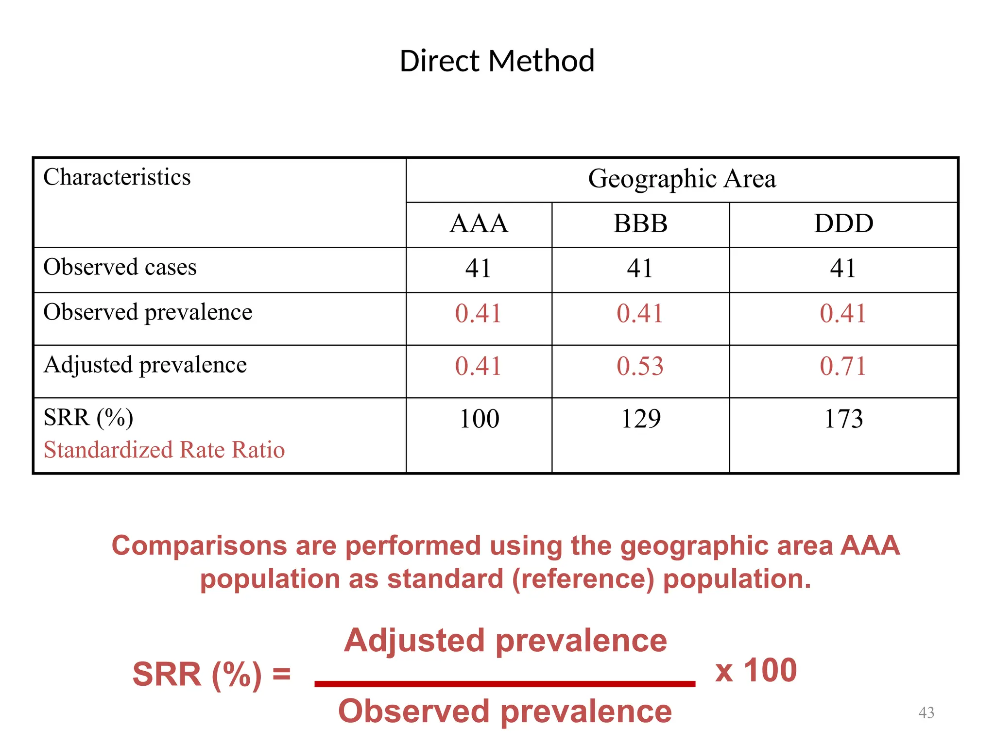 43
Direct Method
Characteristics Geographic Area
AAA BBB DDD
Observed cases 41 41 41
Observed prevalence 0.41 0.41 0.41
Adjusted prevalence 0.41 0.53 0.71
SRR (%)
Standardized Rate Ratio
100 129 173
Comparisons are performed using the geographic area AAA
population as standard (reference) population.
Adjusted prevalence
Observed prevalence
SRR (%) = x 100
 