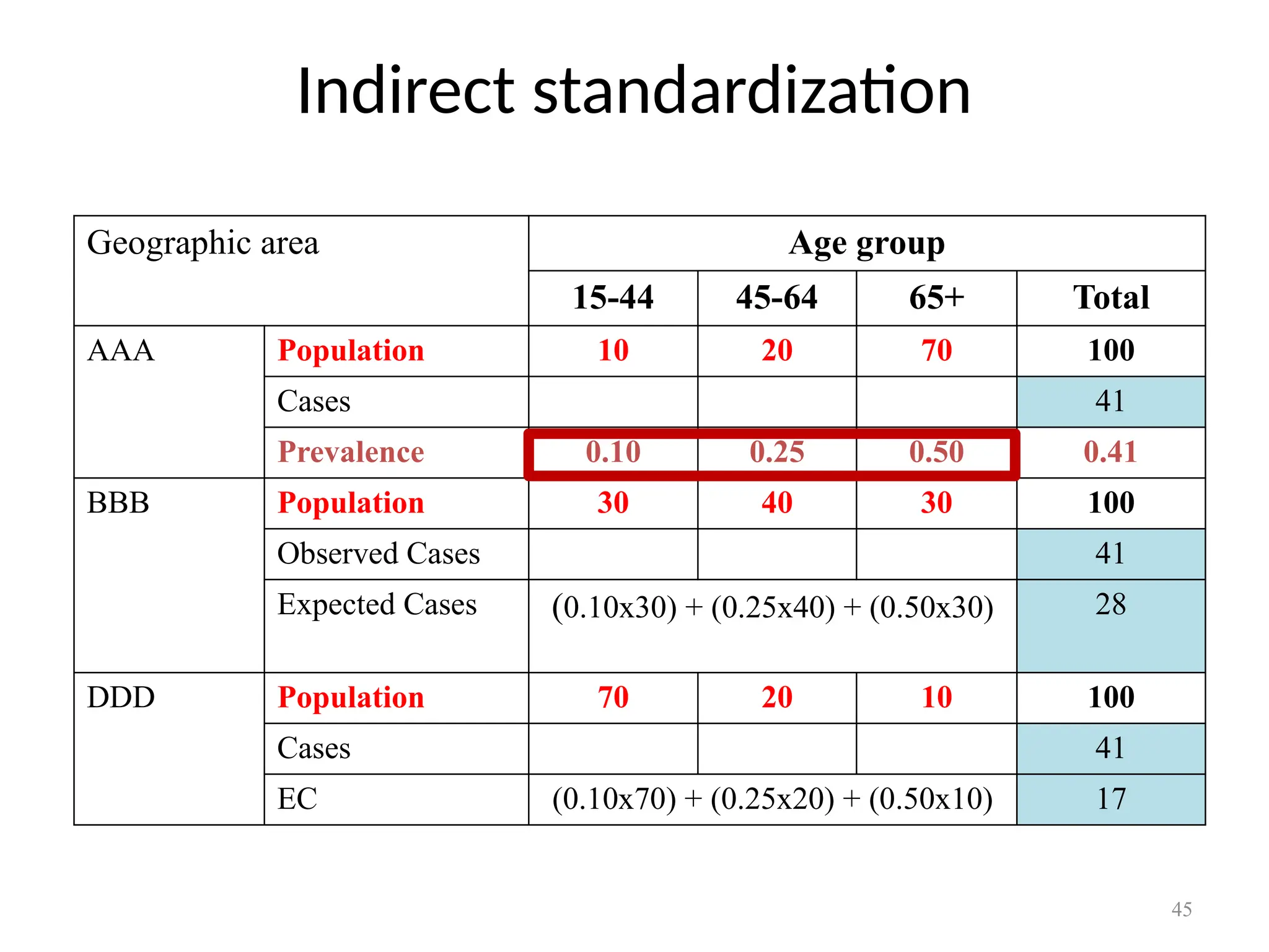 45
Indirect standardization
Geographic area Age group
15-44 45-64 65+ Total
AAA Population 10 20 70 100
Cases 41
Prevalence 0.10 0.25 0.50 0.41
BBB Population 30 40 30 100
Observed Cases 41
Expected Cases (0.10x30) + (0.25x40) + (0.50x30) 28
DDD Population 70 20 10 100
Cases 41
EC (0.10x70) + (0.25x20) + (0.50x10) 17
 