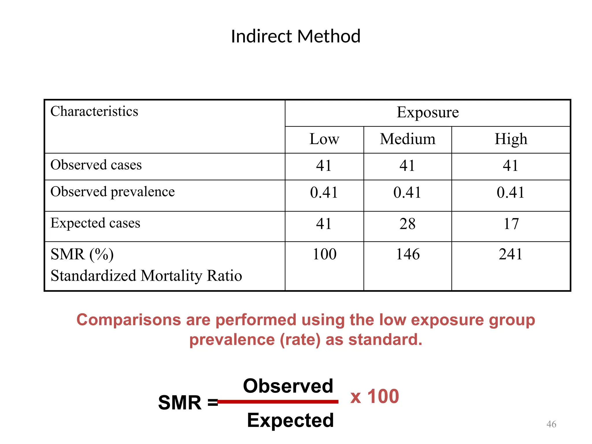 46
Indirect Method
Characteristics Exposure
Low Medium High
Observed cases 41 41 41
Observed prevalence 0.41 0.41 0.41
Expected cases 41 28 17
SMR (%)
Standardized Mortality Ratio
100 146 241
Comparisons are performed using the low exposure group
prevalence (rate) as standard.
Observed
Expected
SMR = x 100
 