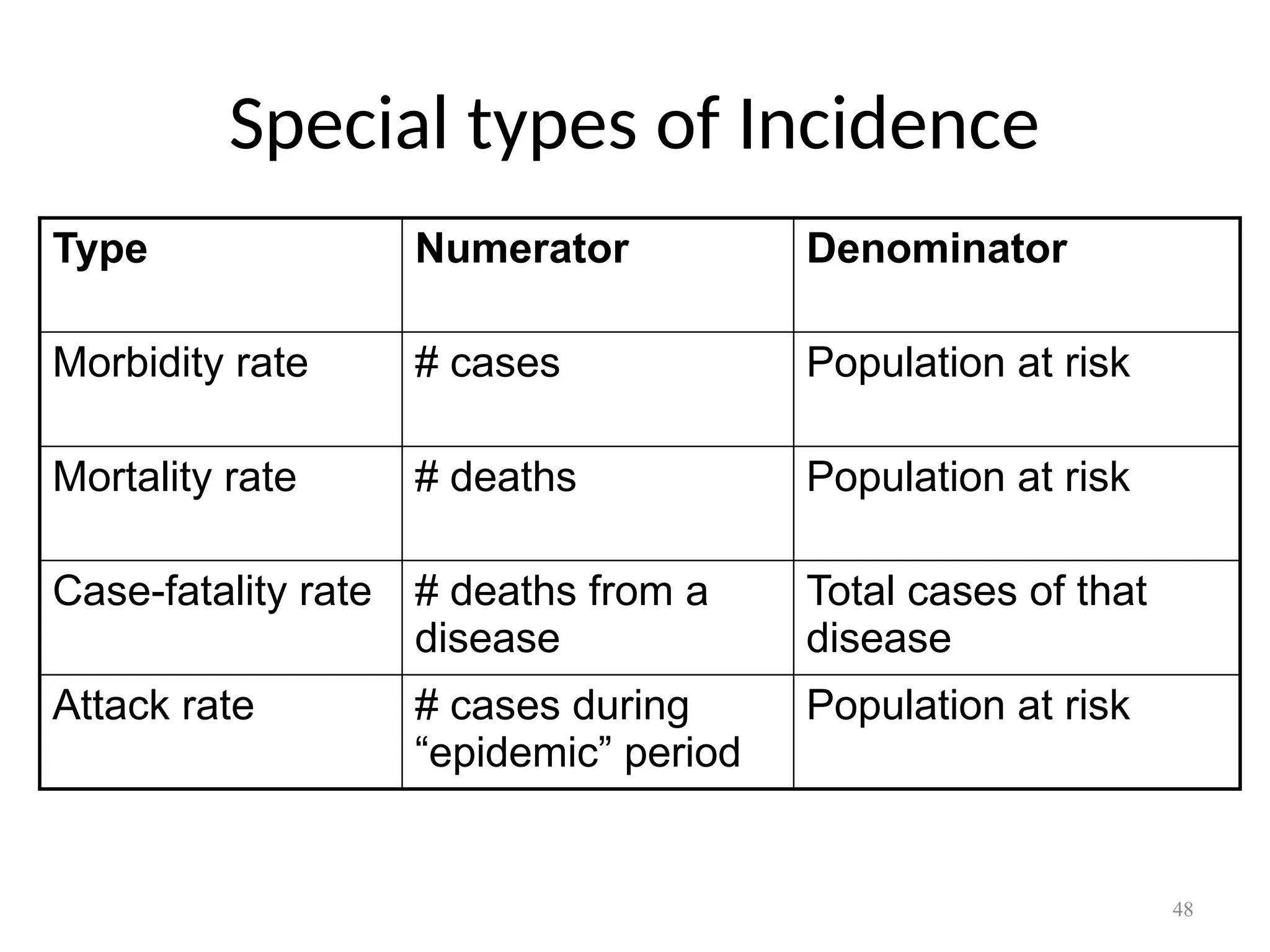 48
Special types of Incidence
Type Numerator Denominator
Morbidity rate # cases Population at risk
Mortality rate # deaths Population at risk
Case-fatality rate # deaths from a
disease
Total cases of that
disease
Attack rate # cases during
“epidemic” period
Population at risk
 