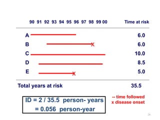 28
A
B
C
D
E
90 91 92 93 94 95 96 97 98 99 00 Time at risk
x
x
6.0
6.0
10.0
8.5
5.0
Total years at risk 35.5
-- time followed
x disease onset
ID = 2 / 35.5 person- years
= 0.056 person-year
 