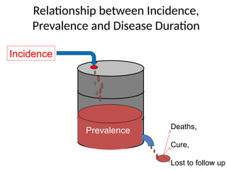 30
Incidence
Deaths,
Cure,
Lost to follow up
Relationship between Incidence,
Prevalence and Disease Duration
Prevalence
 