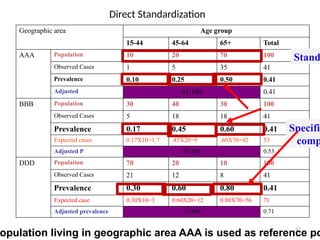 42
Direct Standardization
Geographic area Age group
15-44 45-64 65+ Total
AAA Population 10 20 70 100
Observed Cases 1 5 35 41
Prevalence 0.10 0.25 0.50 0.41
Adjusted 41/100 0.41
BBB Population 30 40 30 100
Observed Cases 5 18 18 41
Prevalence 0.17 0.45 0.60 0.41
Expected cases 0.17X10=1.7 .45X20=9 .60X70=42 53
Adjusted P 53/100 0.53
DDD Population 70 20 10 100
Observed Cases 21 12 8 41
Prevalence 0.30 0.60 0.80 0.41
Expected case 0.30X10=3 0.60X20=12 0.80X70=56 71
Adjusted prevalence 71/100 0.71
opulation living in geographic area AAA is used as reference po
Stand
Specific
comp
 