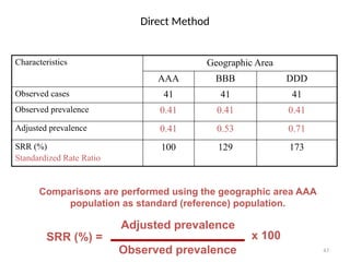 43
Direct Method
Characteristics Geographic Area
AAA BBB DDD
Observed cases 41 41 41
Observed prevalence 0.41 0.41 0.41
Adjusted prevalence 0.41 0.53 0.71
SRR (%)
Standardized Rate Ratio
100 129 173
Comparisons are performed using the geographic area AAA
population as standard (reference) population.
Adjusted prevalence
Observed prevalence
SRR (%) = x 100
 
