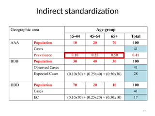 45
Indirect standardization
Geographic area Age group
15-44 45-64 65+ Total
AAA Population 10 20 70 100
Cases 41
Prevalence 0.10 0.25 0.50 0.41
BBB Population 30 40 30 100
Observed Cases 41
Expected Cases (0.10x30) + (0.25x40) + (0.50x30) 28
DDD Population 70 20 10 100
Cases 41
EC (0.10x70) + (0.25x20) + (0.50x10) 17
 