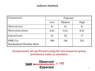 46
Indirect Method
Characteristics Exposure
Low Medium High
Observed cases 41 41 41
Observed prevalence 0.41 0.41 0.41
Expected cases 41 28 17
SMR (%)
Standardized Mortality Ratio
100 146 241
Comparisons are performed using the low exposure group
prevalence (rate) as standard.
Observed
Expected
SMR = x 100
 