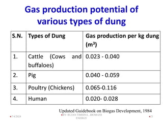 Gas production potential of
various types of dung
S.N. Types of Dung Gas production per kg dung
(m3)
1. Cattle (Cows and
buffaloes)
0.023 - 0.040
2. Pig 0.040 - 0.059
3. Poultry (Chickens) 0.065-0.116
4. Human 0.020- 0.028
Updated Guidebook on Biogas Development, 1984
21
7/4/2024
BY: RUJAN TIMSINA , BIOMASS
ENERGY
 