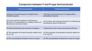 lecture 3 carrier concentration in semiconductor.pptx