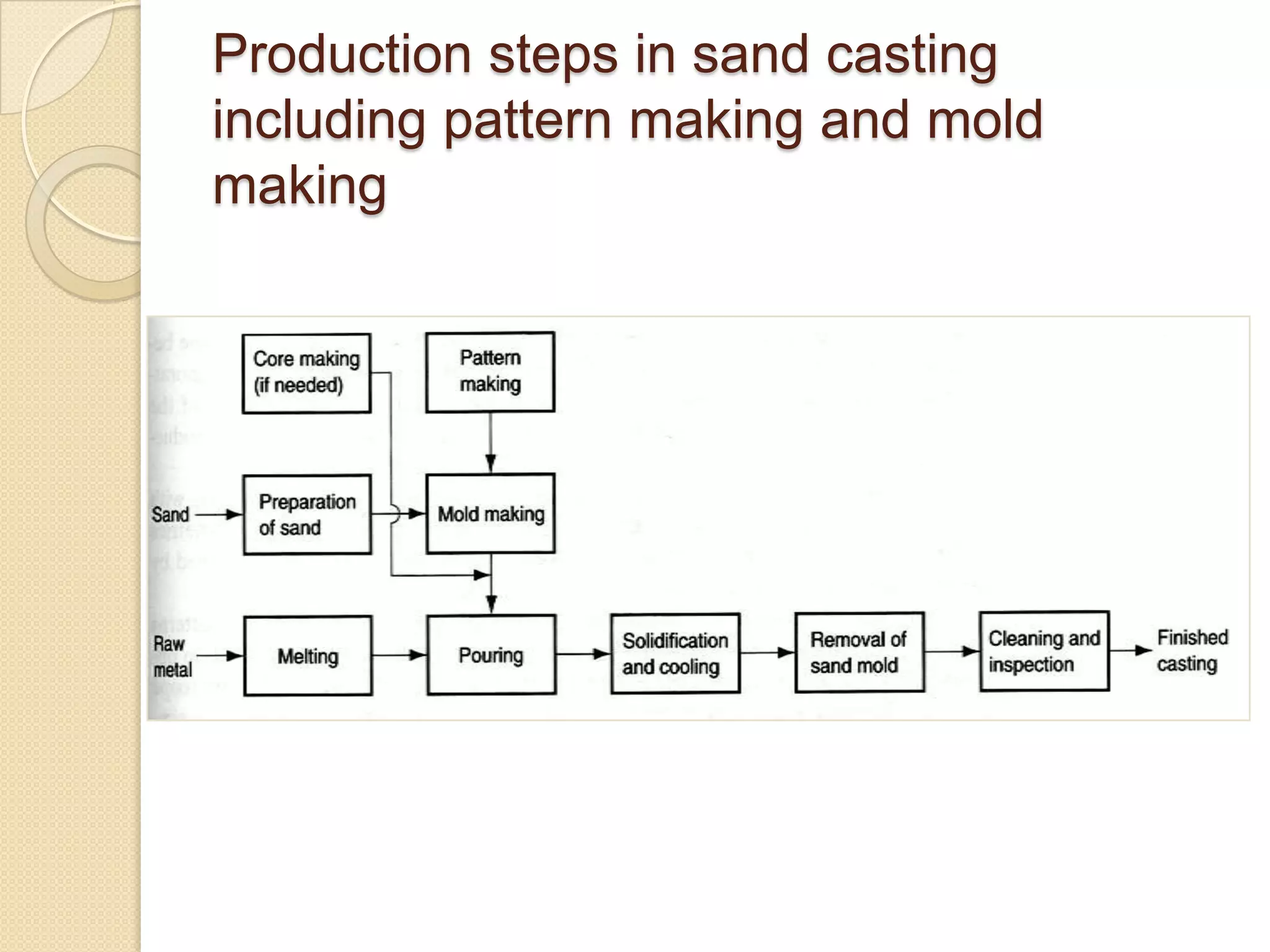 Production steps in sand casting
including pattern making and mold
making

 