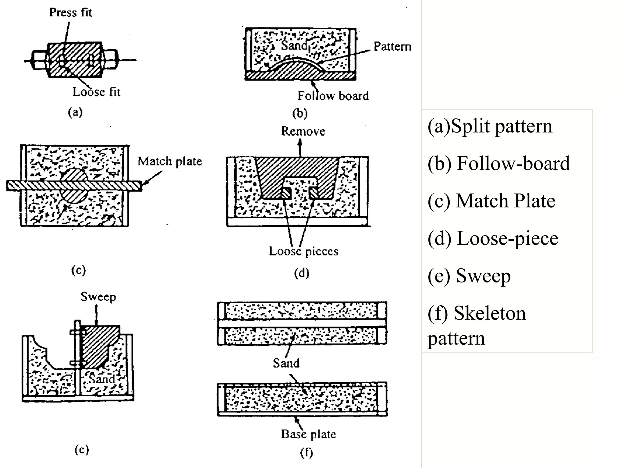 (a)Split pattern

(b) Follow-board
(c) Match Plate
(d) Loose-piece

(e) Sweep
(f) Skeleton
pattern

 