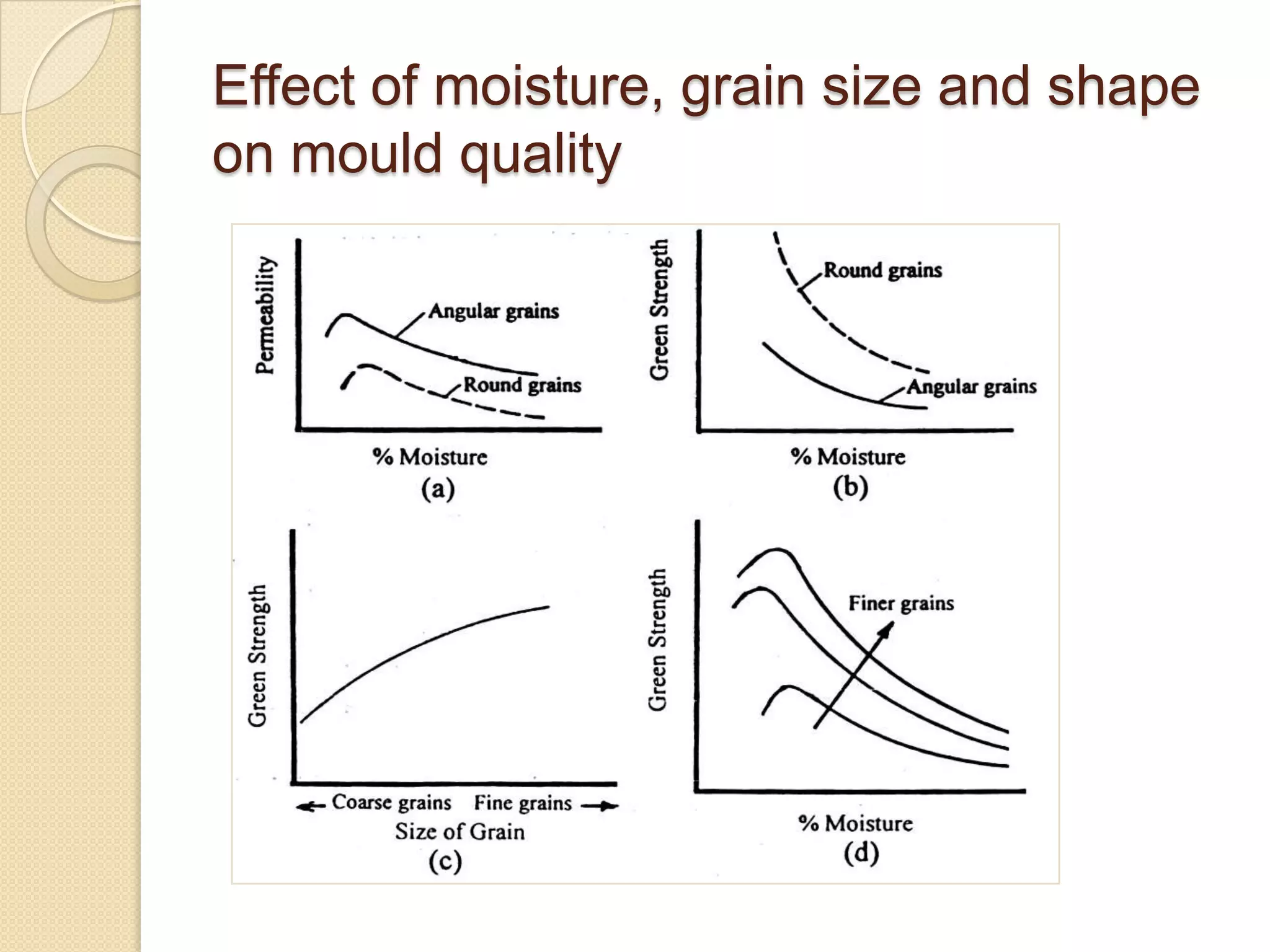 Effect of moisture, grain size and shape
on mould quality

 