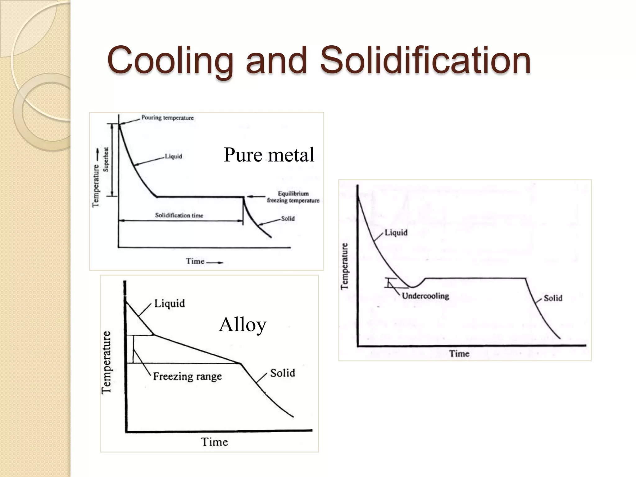 Cooling and Solidification
Pure metal

Alloy

 