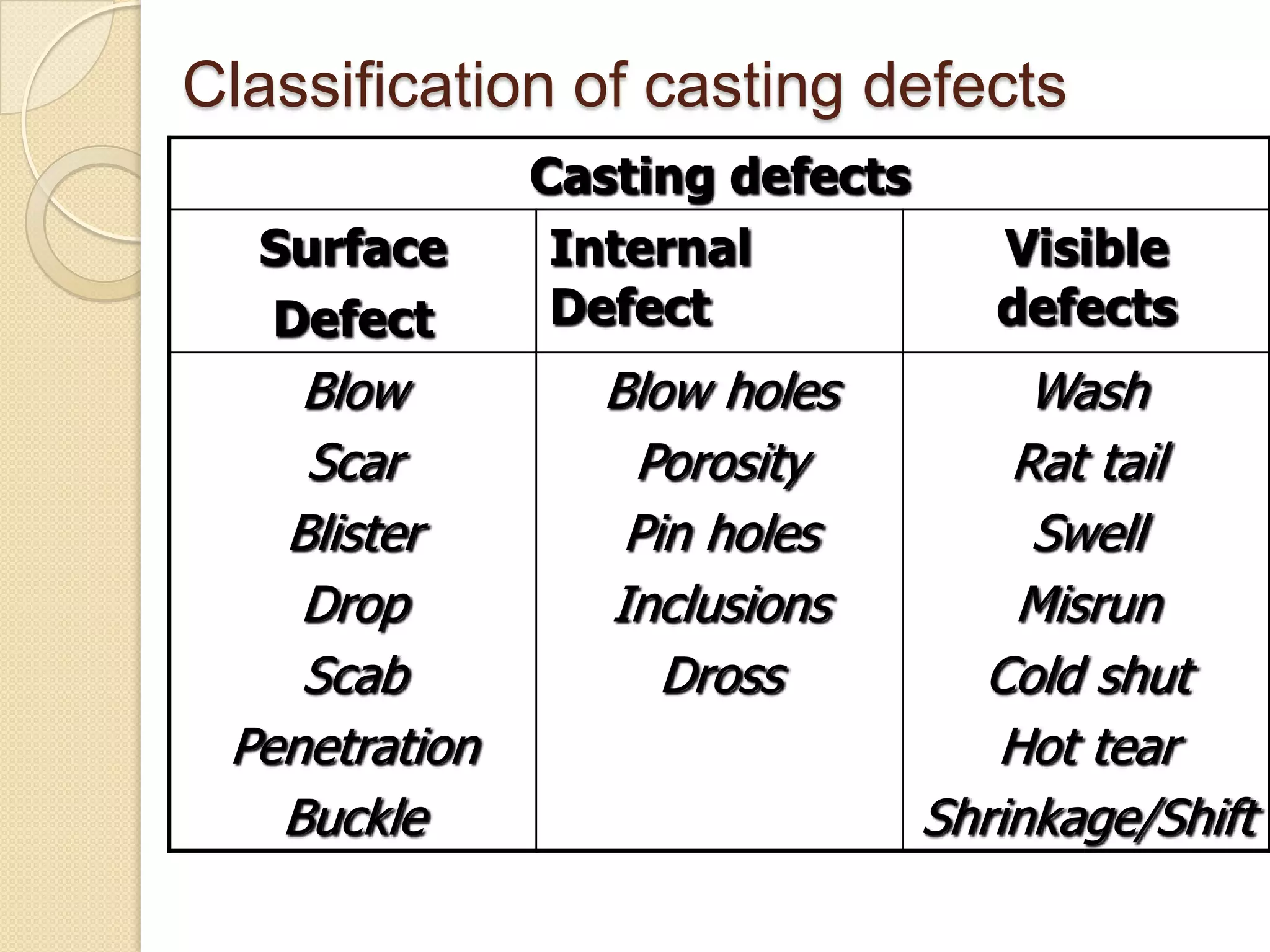 Classification of casting defects
Surface
Defect

Blow
Scar
Blister
Drop
Scab
Penetration
Buckle

Casting defects
Internal
Defect

Blow holes
Porosity
Pin holes
Inclusions
Dross

Visible
defects

Wash
Rat tail
Swell
Misrun
Cold shut
Hot tear
Shrinkage/Shift

 