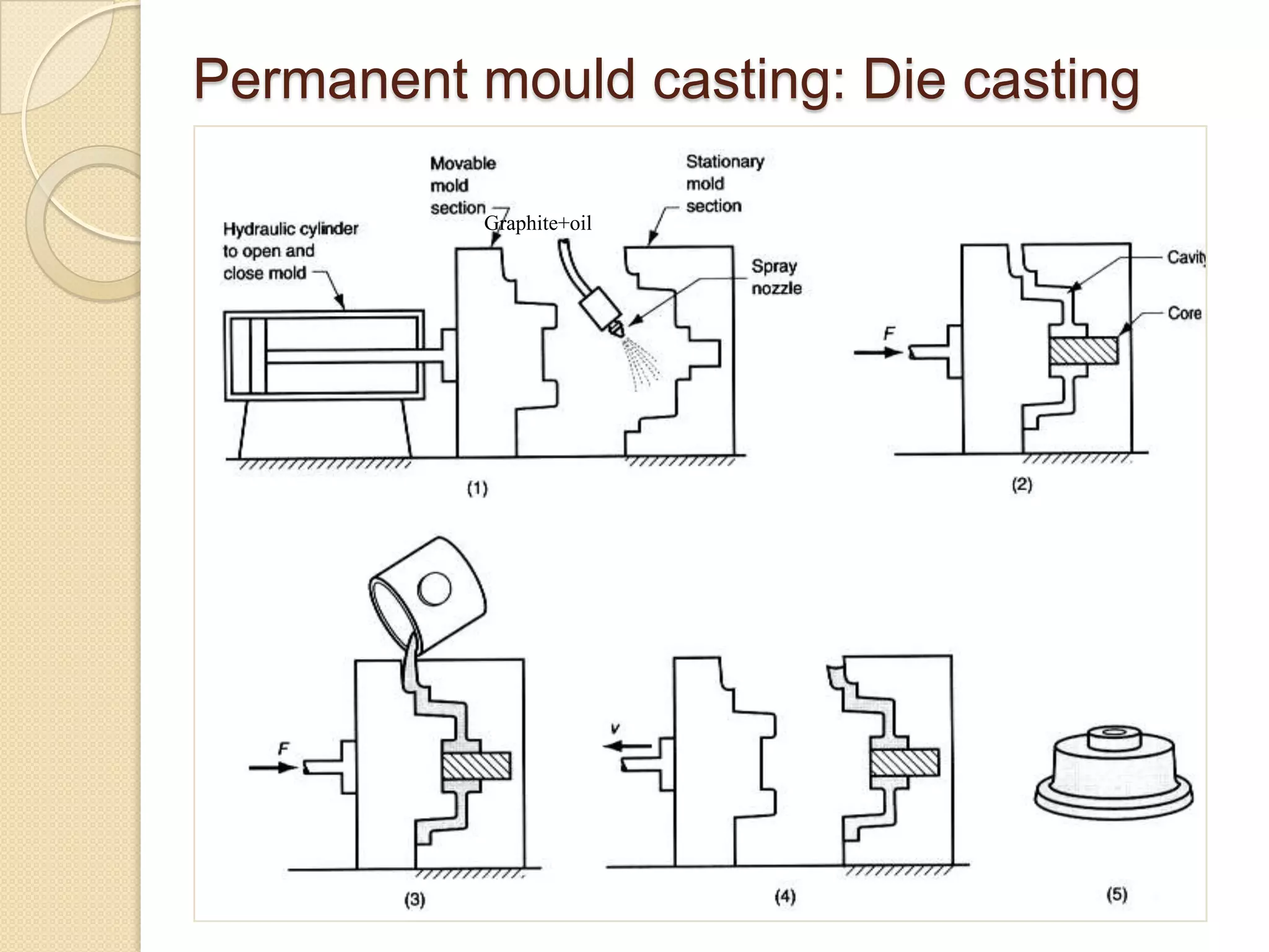 Permanent mould casting: Die casting
Graphite+oil

 