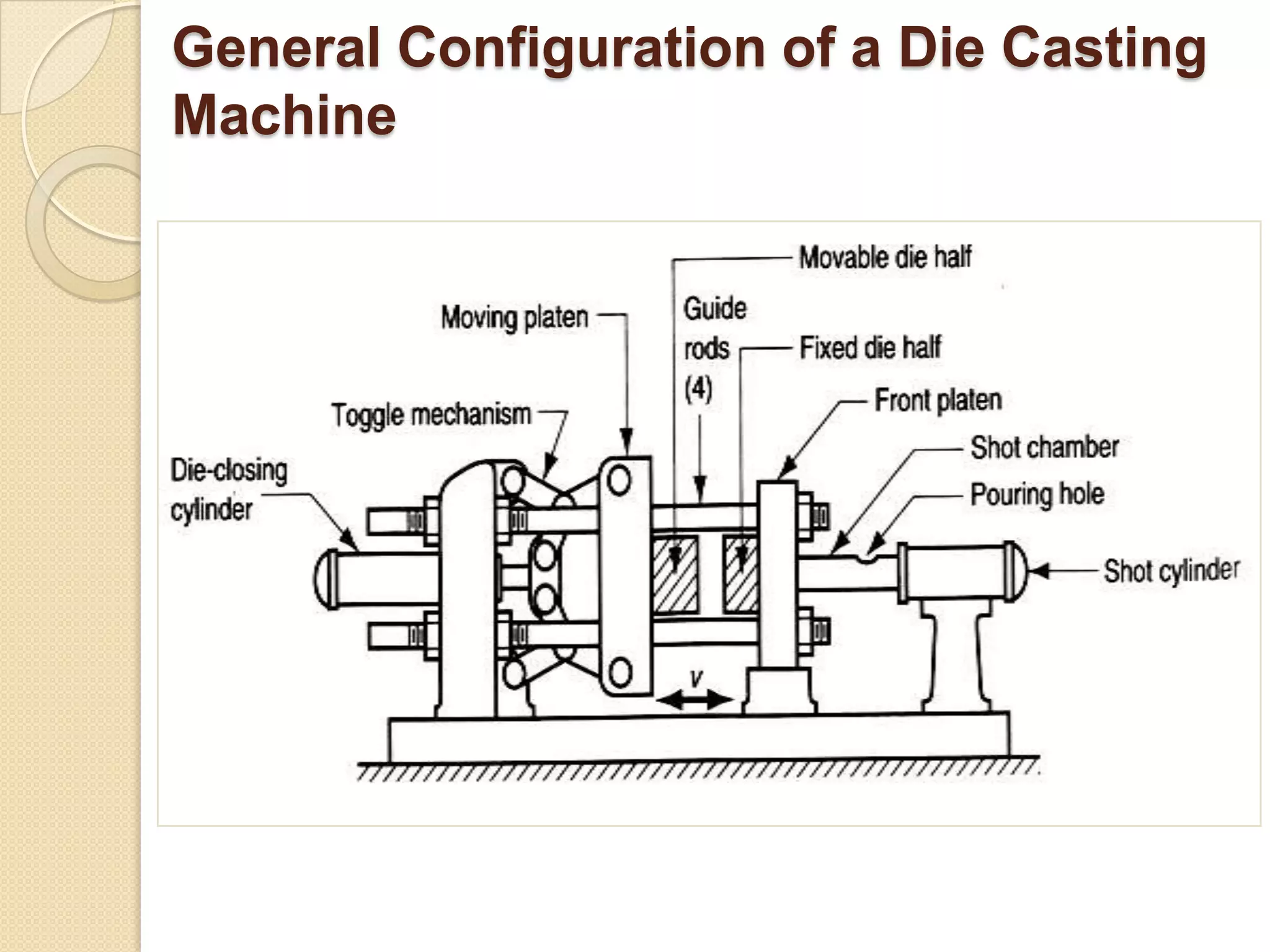 General Configuration of a Die Casting
Machine

 