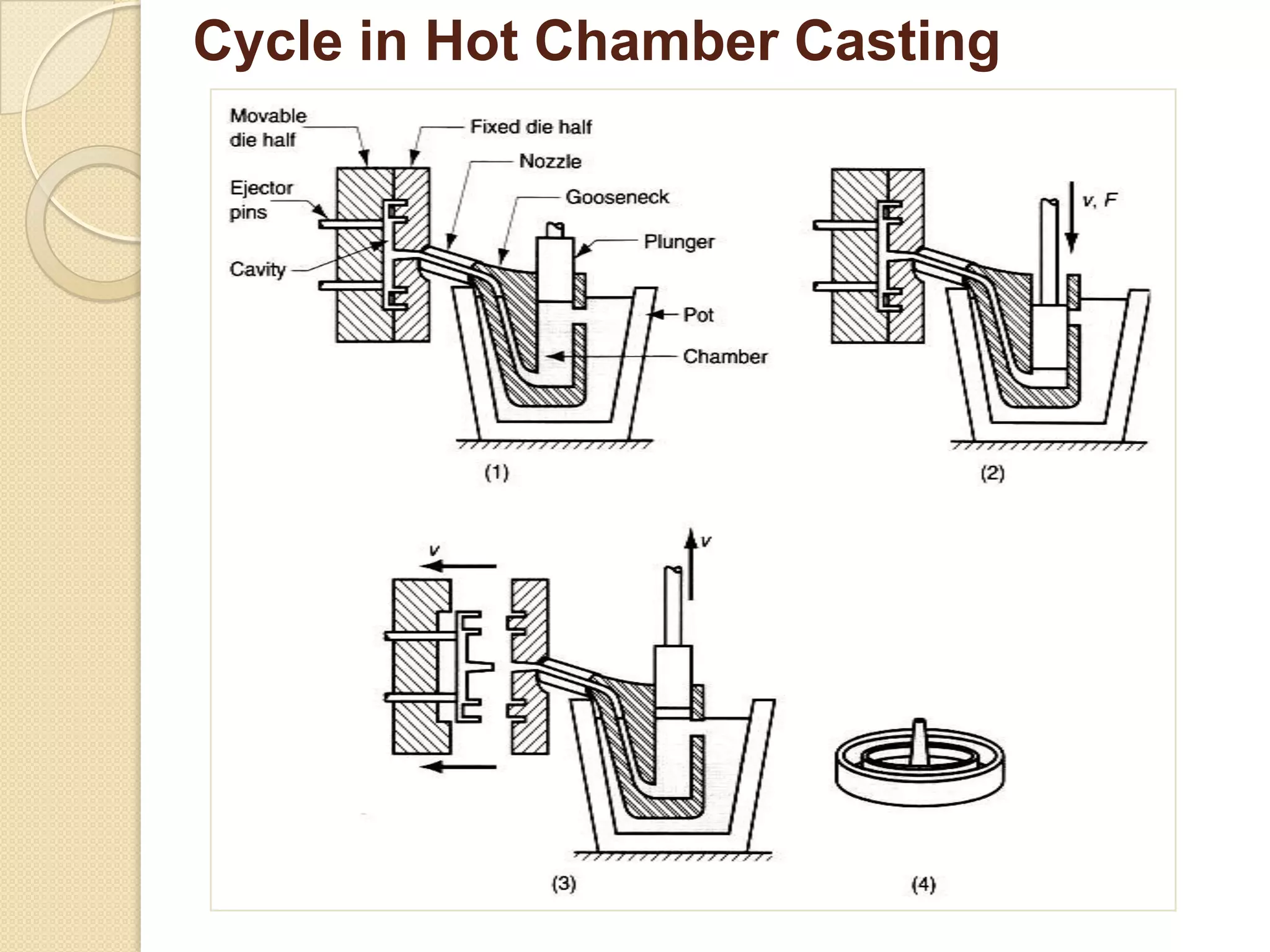 Cycle in Hot Chamber Casting

 