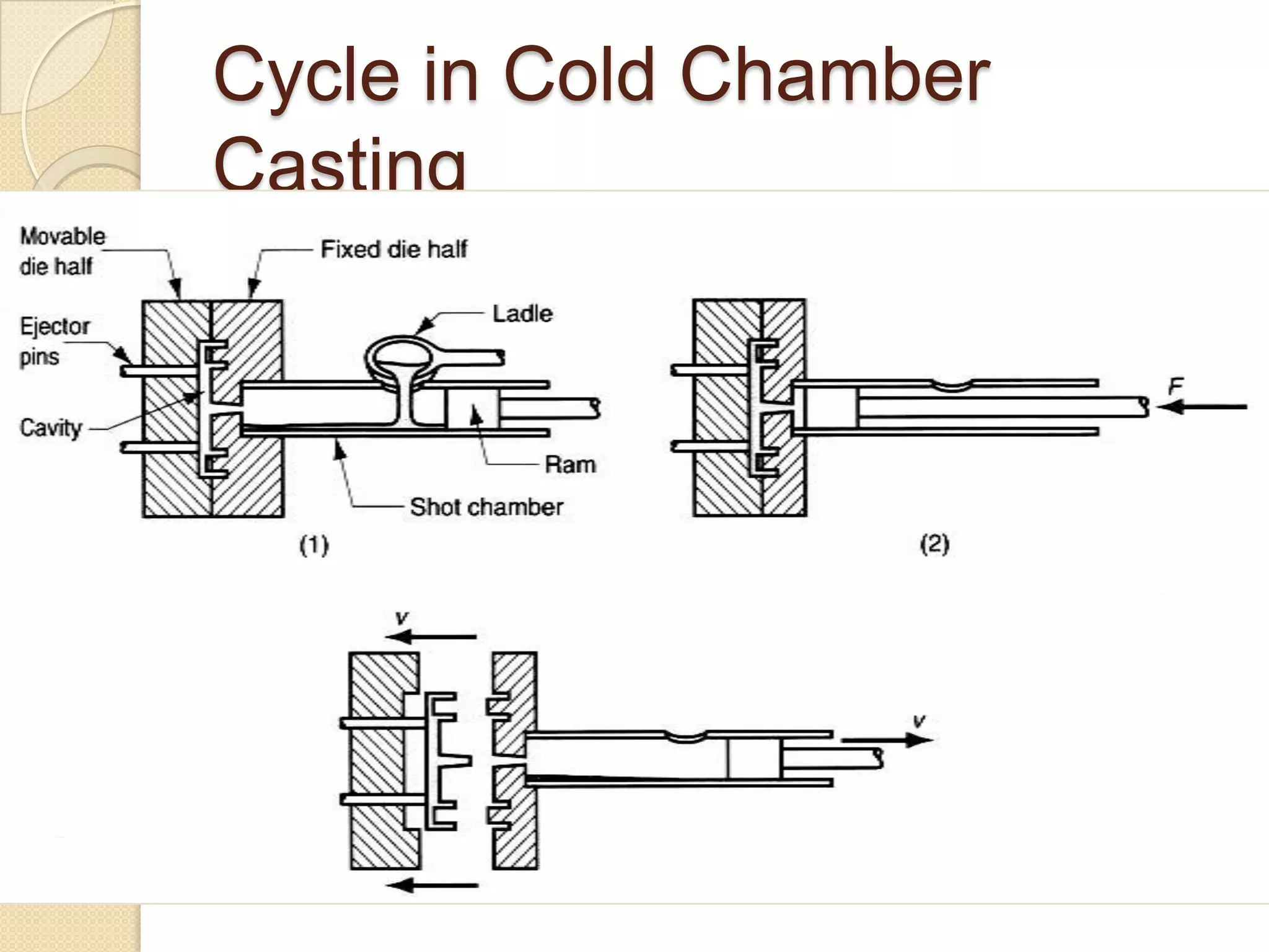 Cycle in Cold Chamber
Casting

 