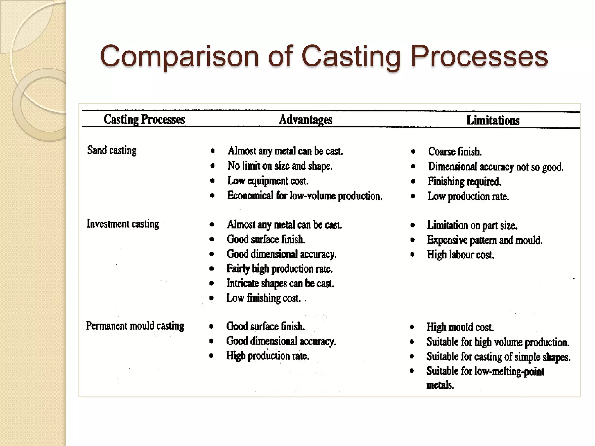 Comparison of Casting Processes

 