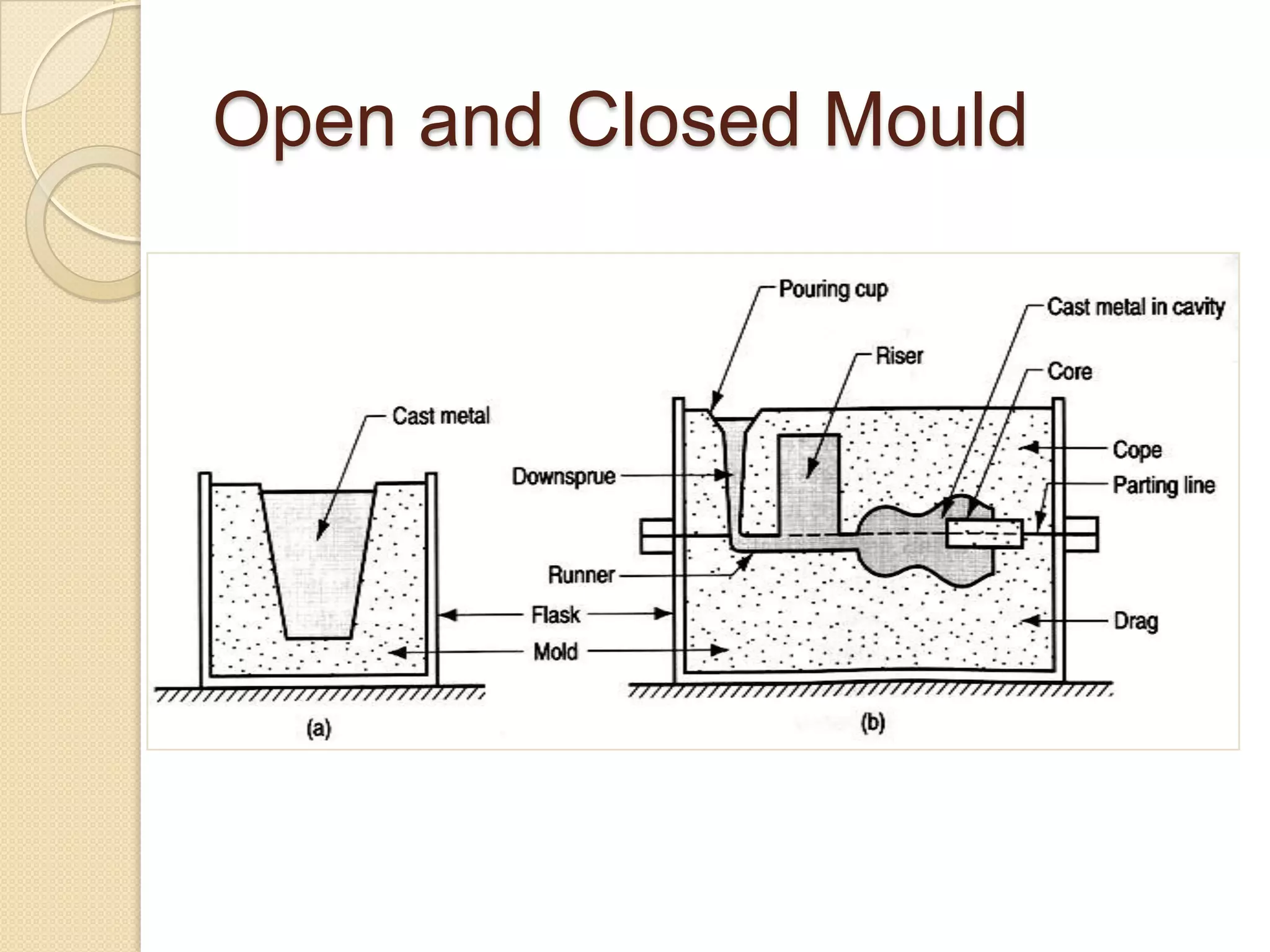 Open and Closed Mould

 
