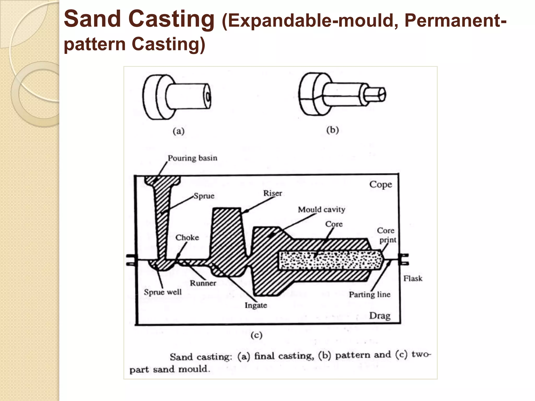 Sand Casting (Expandable-mould, Permanentpattern Casting)

 