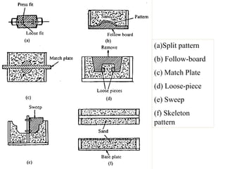 (a)Split pattern

(b) Follow-board
(c) Match Plate
(d) Loose-piece

(e) Sweep
(f) Skeleton
pattern

 