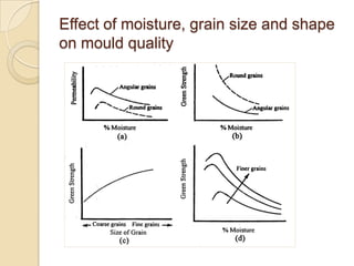 Effect of moisture, grain size and shape
on mould quality

 