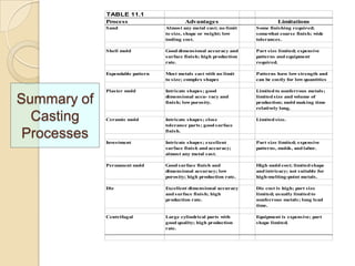 TABLE 11.1
Process

Advantages

Limitations

Sand

Some finishing required;
somewhat coarse finish; wide
tolerances.

Shell mold

Good dimensional accuracy and
surface finish; high production
rate.

Part size limited; expensive
patterns and equipment
required.

Expendable pattern

Summary of
Casting
Processes

Almost any metal cast; no limit
to size, shape or weight; low
tooling cost.

Most metals cast with no limit
to size; complex shapes

Patterns have low strength and
can be costly for low quantities

Plaster mold

Intricate shapes; good
dimensional accu- racy and
finish; low porosity.

Limited to nonferrous metals;
limited size and volume of
production; mold making time
relatively long.

Ceramic mold

Intricate shapes; close
tolerance parts; good surface
finish.

Limited size.

Investment

Intricate shapes; excellent
surface finish and accuracy;
almost any metal cast.

Part size limited; expensive
patterns, molds, and labor.

Permanent mold

Good surface finish and
dimensional accuracy; low
porosity; high production rate.

High mold cost; limited shape
and intricacy; not suitable for
high-melting-point metals.

Die

Excellent dimensional accuracy
and surface finish; high
production rate.

Die cost is high; part size
limited; usually limited to
nonferrous metals; long lead
time.

Centrifugal

Large cylindrical parts with
good quality; high production
rate.

Equipment is expensive; part
shape limited.

 