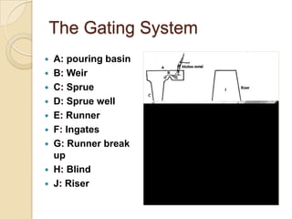 The Gating System
A: pouring basin
 B: Weir
 C: Sprue
 D: Sprue well
 E: Runner
 F: Ingates
 G: Runner break
up
 H: Blind
 J: Riser


 