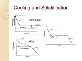 Cooling and Solidification
Pure metal

Alloy

 