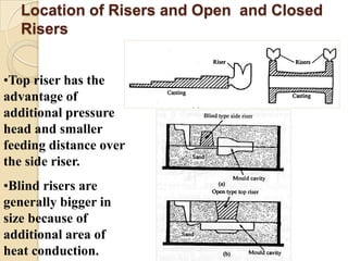Location of Risers and Open and Closed
Risers
•Top riser has the
advantage of
additional pressure
head and smaller
feeding distance over
the side riser.
•Blind risers are
generally bigger in
size because of
additional area of
heat conduction.

 