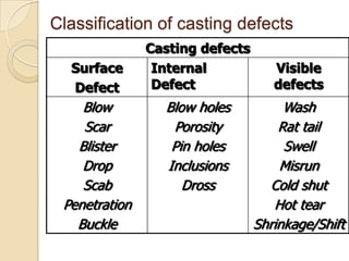 Classification of casting defects
Surface
Defect

Blow
Scar
Blister
Drop
Scab
Penetration
Buckle

Casting defects
Internal
Defect

Blow holes
Porosity
Pin holes
Inclusions
Dross

Visible
defects

Wash
Rat tail
Swell
Misrun
Cold shut
Hot tear
Shrinkage/Shift

 