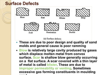 Surface Defects




These are due to poor design and quality of sand
molds and general cause is poor ramming
Blow is relatively large cavity produced by gases
which displace molten metal from convex
surface. Scar is shallow blow generally occurring
on a flat surface. A scar covered with a thin layer
of metal is called blister. These are due to
improper permeability or venting. Sometimes
excessive gas forming constituents in moulding

 