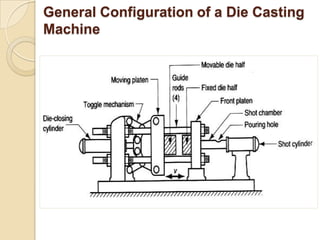 General Configuration of a Die Casting
Machine

 