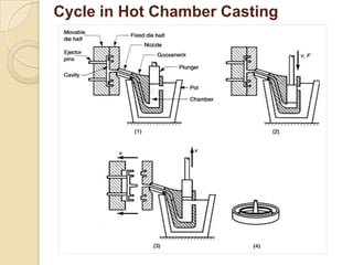 Cycle in Hot Chamber Casting

 
