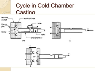 Cycle in Cold Chamber
Casting

 