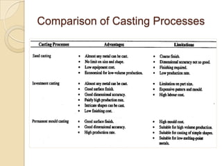 Comparison of Casting Processes

 