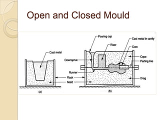 Open and Closed Mould

 