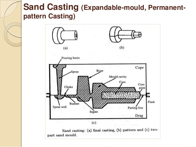 Metal Casting processes including pattern making and mold making,Patt…