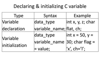 introduction to c- data types with examples | PDF