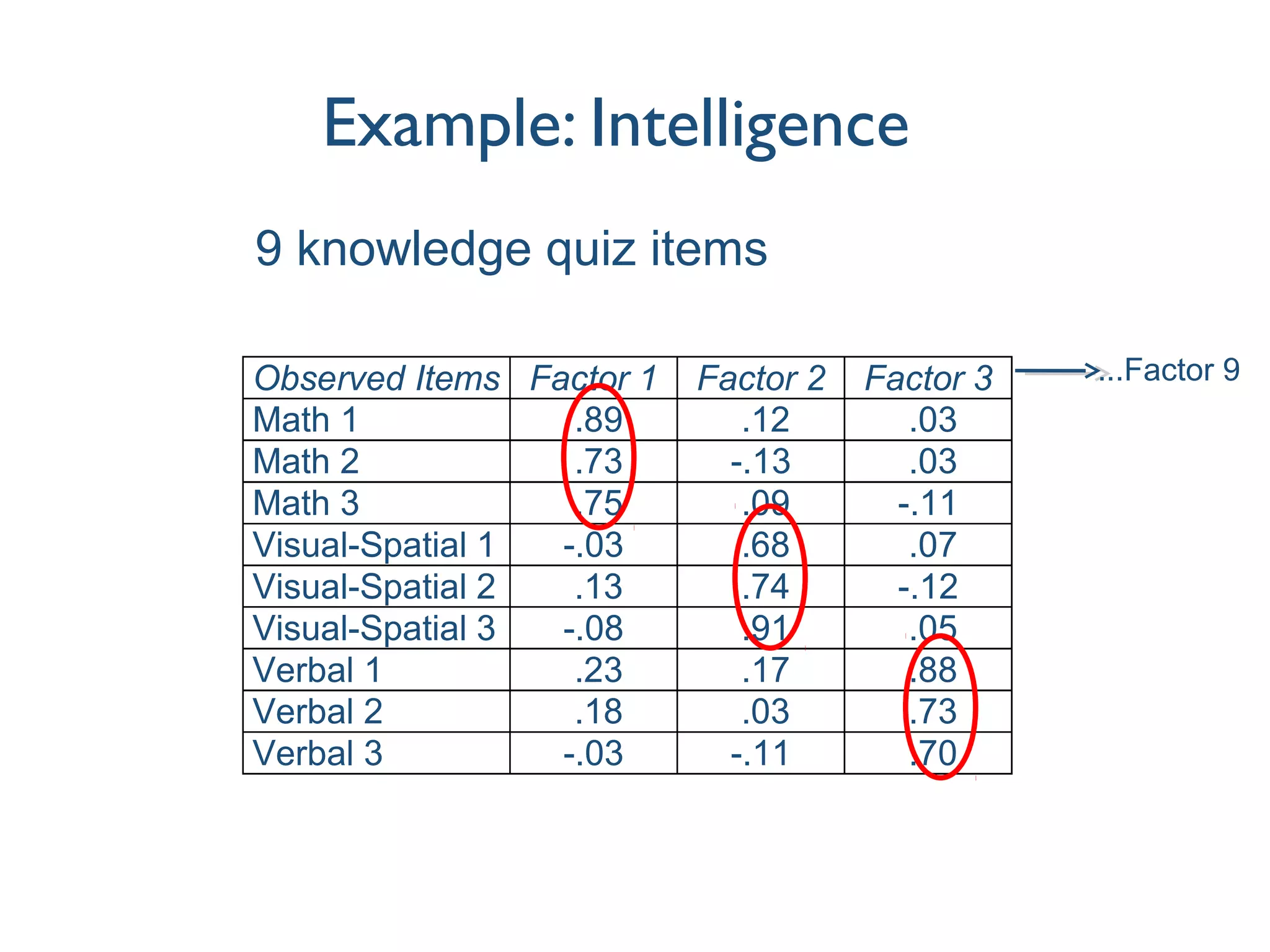 Example: Intelligence
Observed Items Factor 1 Factor 2 Factor 3
Math 1 .89 .12 .03
Math 2 .73 -.13 .03
Math 3 .75 .09 -.11
Visual-Spatial 1 -.03 .68 .07
Visual-Spatial 2 .13 .74 -.12
Visual-Spatial 3 -.08 .91 .05
Verbal 1 .23 .17 .88
Verbal 2 .18 .03 .73
Verbal 3 -.03 -.11 .70
9 knowledge quiz items
...Factor 9
 