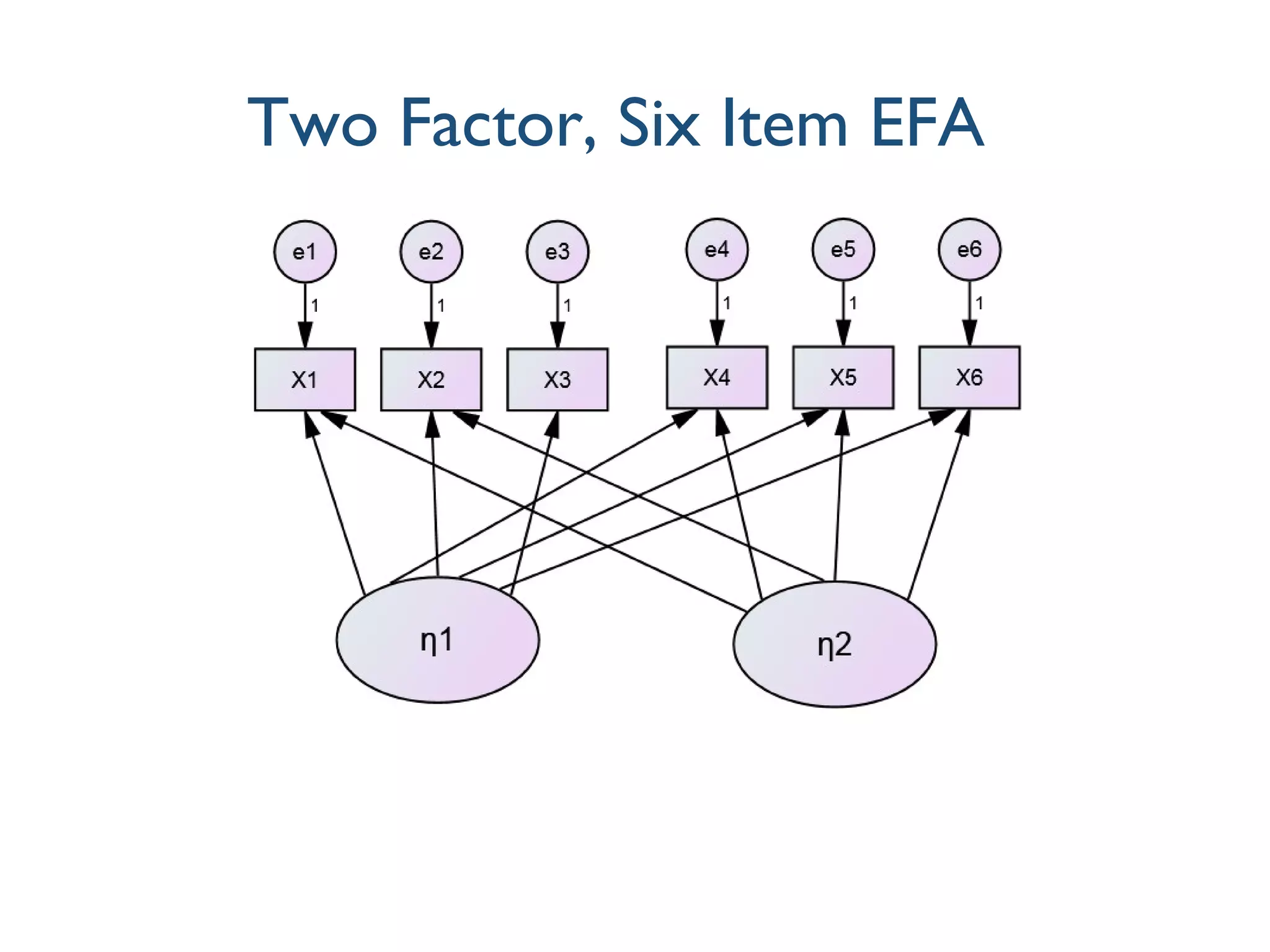 Two Factor, Six Item EFA
 