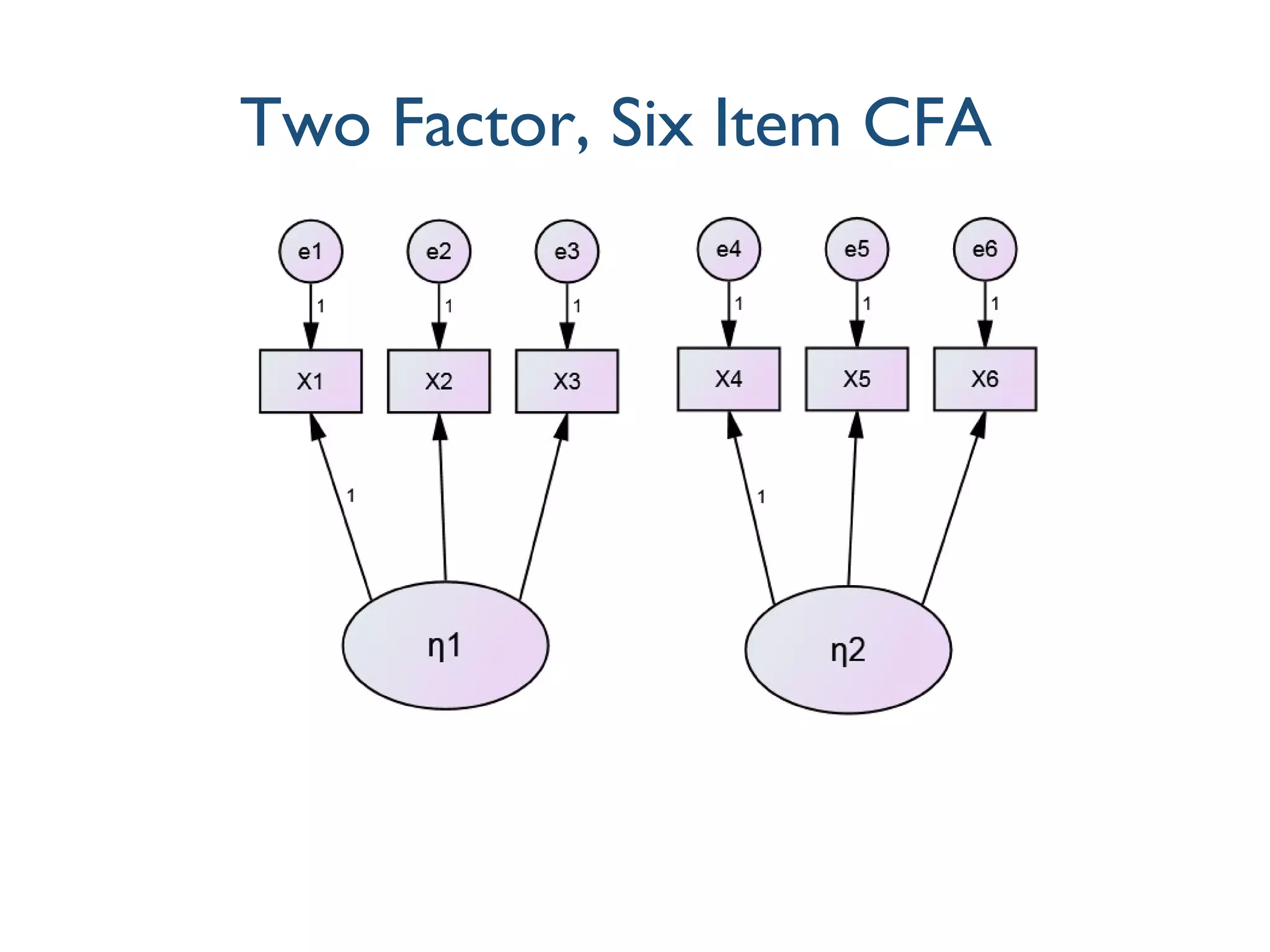Two Factor, Six Item CFA
 