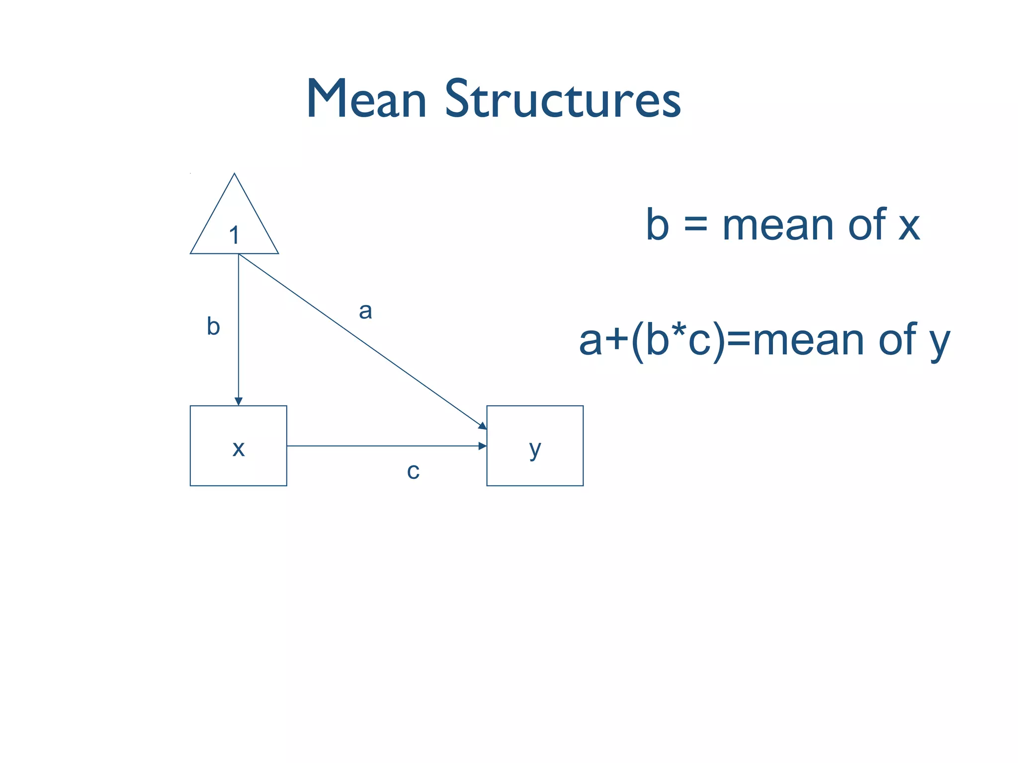 Mean Structures
x y
1
a
b
c
b = mean of x
a+(b*c)=mean of y
 