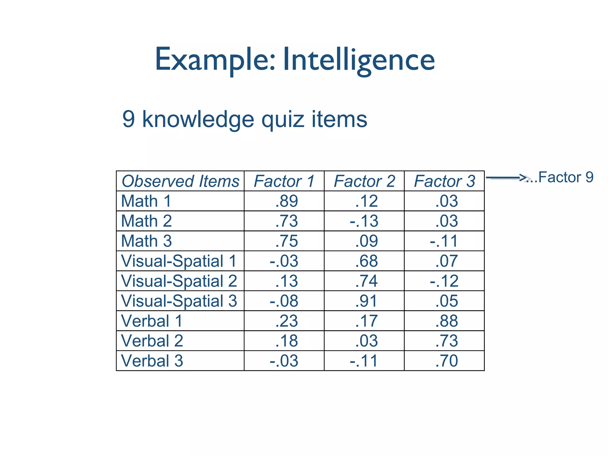Example: Intelligence
Observed Items Factor 1 Factor 2 Factor 3
Math 1 .89 .12 .03
Math 2 .73 -.13 .03
Math 3 .75 .09 -.11
Visual-Spatial 1 -.03 .68 .07
Visual-Spatial 2 .13 .74 -.12
Visual-Spatial 3 -.08 .91 .05
Verbal 1 .23 .17 .88
Verbal 2 .18 .03 .73
Verbal 3 -.03 -.11 .70
9 knowledge quiz items
...Factor 9
 
