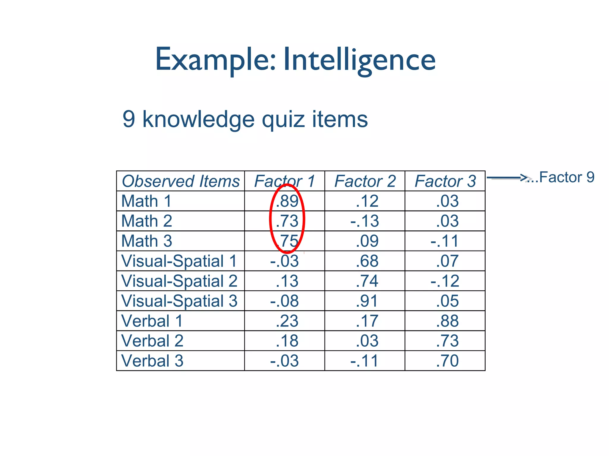 Example: Intelligence
Observed Items Factor 1 Factor 2 Factor 3
Math 1 .89 .12 .03
Math 2 .73 -.13 .03
Math 3 .75 .09 -.11
Visual-Spatial 1 -.03 .68 .07
Visual-Spatial 2 .13 .74 -.12
Visual-Spatial 3 -.08 .91 .05
Verbal 1 .23 .17 .88
Verbal 2 .18 .03 .73
Verbal 3 -.03 -.11 .70
9 knowledge quiz items
...Factor 9
 