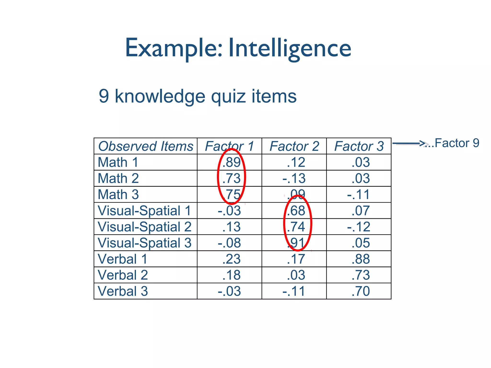 Example: Intelligence
Observed Items Factor 1 Factor 2 Factor 3
Math 1 .89 .12 .03
Math 2 .73 -.13 .03
Math 3 .75 .09 -.11
Visual-Spatial 1 -.03 .68 .07
Visual-Spatial 2 .13 .74 -.12
Visual-Spatial 3 -.08 .91 .05
Verbal 1 .23 .17 .88
Verbal 2 .18 .03 .73
Verbal 3 -.03 -.11 .70
9 knowledge quiz items
...Factor 9
 